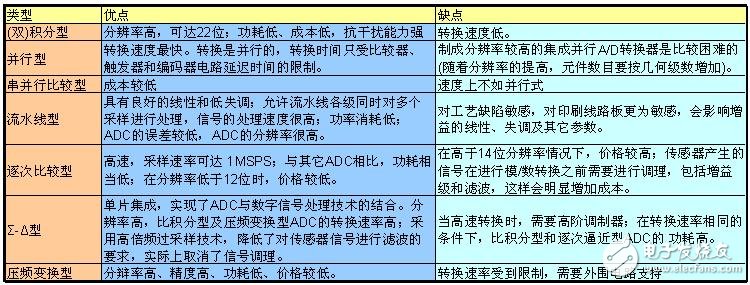 ADC模數(shù)轉(zhuǎn)換器如何選型？ADC模數(shù)轉(zhuǎn)換器分類詳解