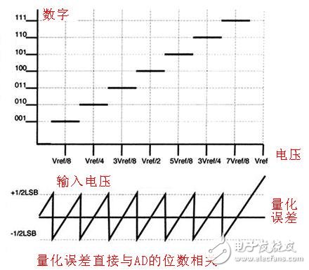 ADC模數(shù)轉(zhuǎn)換器如何選型？ADC模數(shù)轉(zhuǎn)換器分類詳解