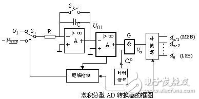 ADC模數(shù)轉(zhuǎn)換器如何選型？ADC模數(shù)轉(zhuǎn)換器分類詳解