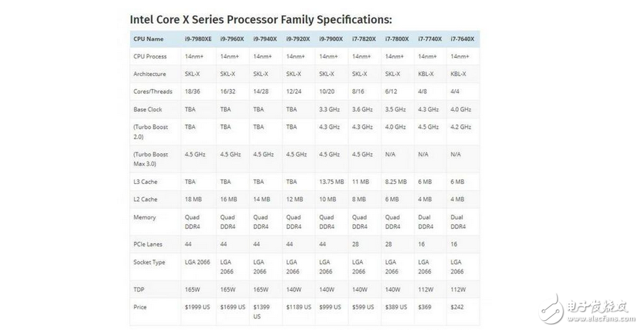 英特爾Skylake X處理器現(xiàn)身跑分庫：對(duì)比AMD Ryzen處理器結(jié)果有點(diǎn)