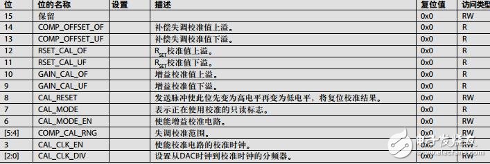 低功耗、14位、180MSPS數(shù)模轉(zhuǎn)換器和波形發(fā)生器