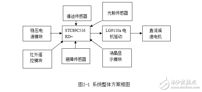 智能循跡避障小車設(shè)計與實現(xiàn)