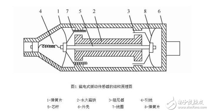 磁電式傳感器解析，磁電式傳感器的原理結(jié)構(gòu)及其應(yīng)用