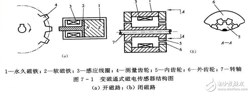 磁電式傳感器解析，磁電式傳感器的原理結(jié)構(gòu)及其應(yīng)用
