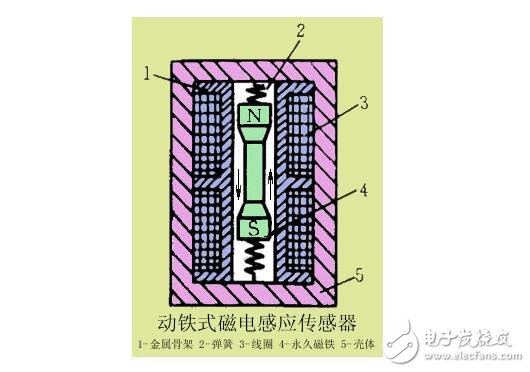 磁電式傳感器解析，磁電式傳感器的原理結(jié)構(gòu)及其應(yīng)用