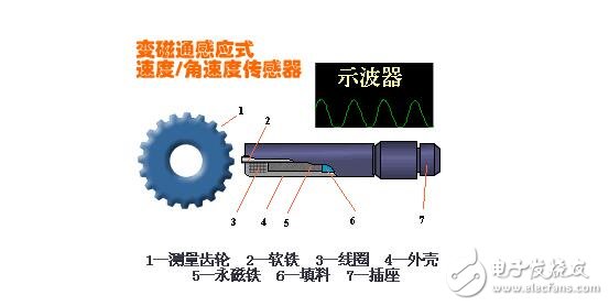 磁電式傳感器解析，磁電式傳感器的原理結(jié)構(gòu)及其應(yīng)用