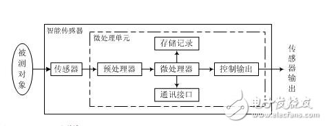 智能傳感器的概念，智能傳感器的結(jié)構(gòu)、功能、特點(diǎn)及其應(yīng)用