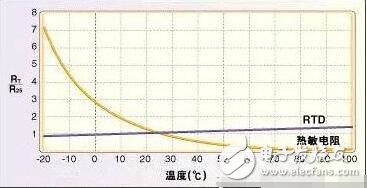 常用溫度傳感器解析，溫度傳感器的原理、分類及應(yīng)用