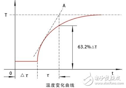 溫度傳感器的時間常數(shù)與滯后，溫度傳感器測溫影響因素以及溫度傳感器的誤差避免