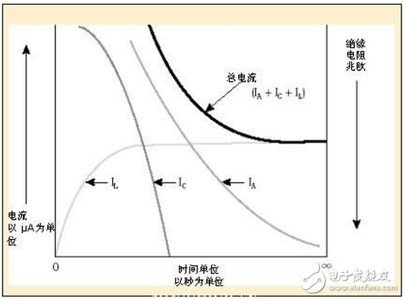 通過絕緣體，導體或地線的電流很少（微安）。如果絕緣劣化會出現(xiàn)電流增加或吸收電流消失后有電流增加。（參見：圖1）由于它相當穩(wěn)定，對于測試絕緣電阻來說，這是最重要的電流。