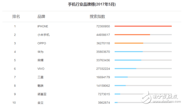 2017年5月手機(jī)品牌搜索指數(shù)榜：iphone8呼聲震震，小米6性價(jià)比超群，oppor11名聲在外