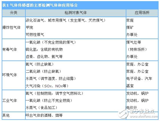 傳感器原理應(yīng)用以及型號參數(shù)和特性詳解