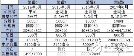 榮耀9什么時(shí)候上市？最新消息：華為榮耀9較歷代榮耀手機(jī)對比，除了繼承華為榮耀8顏值外還有什么？
