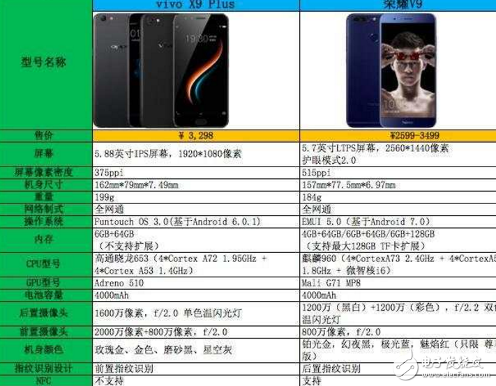 vivoX9 Plus、榮耀V9對(duì)比評(píng)測(cè)：vivoX9Plus與華為榮耀V9怎么樣？配置、跑分、拍照、外觀大對(duì)決！