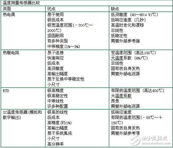 溫度傳感器的特性與分類以及結(jié)構(gòu)詳解