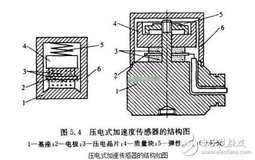 加速度傳感器的分類、工作原理與內(nèi)部結(jié)構(gòu)