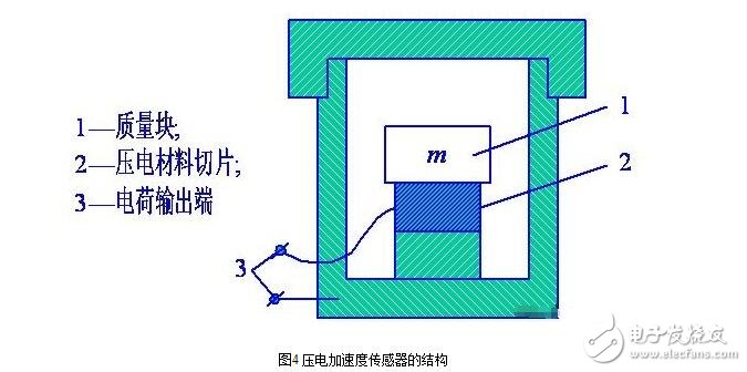 加速度傳感器的分類、工作原理與內(nèi)部結(jié)構(gòu)