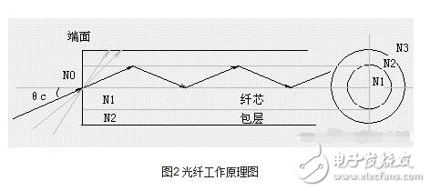 光纖傳感器解析，光線傳感器的結(jié)構(gòu)原理、工作原理、分類及其可測(cè)量物理量