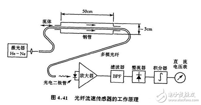 光纖傳感器解析，光線傳感器的結(jié)構(gòu)原理、工作原理、分類及其可測(cè)量物理量