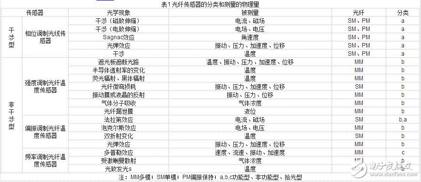 光纖傳感器解析，光線傳感器的結(jié)構(gòu)原理、工作原理、分類及其可測(cè)量物理量