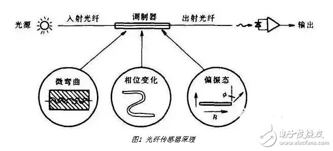 光纖傳感器的組成結(jié)構(gòu)，光纖傳感器的應用及其優(yōu)缺點