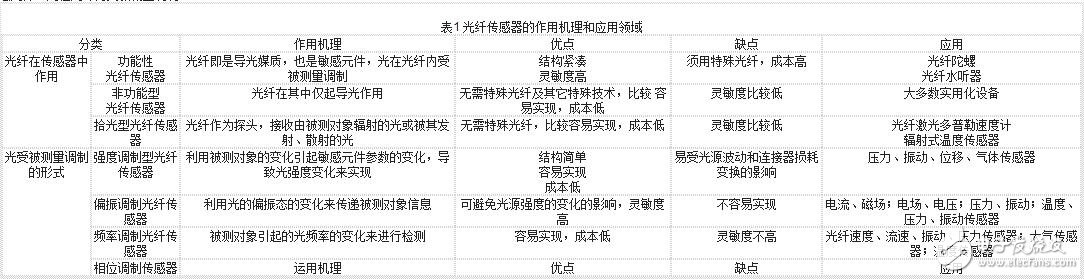 光纖傳感器的組成結(jié)構(gòu)，光纖傳感器的應用及其優(yōu)缺點