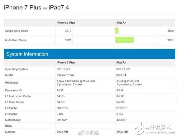 蘋果A10X處理器性能有多強？搭載A10X處理器的ipad pro跑分逆天
