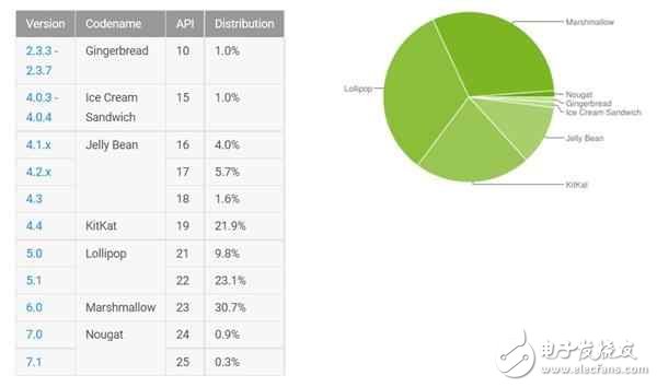 谷歌Pixel、一加3、諾基亞全線都升級(jí)Android 8.0,8月開始