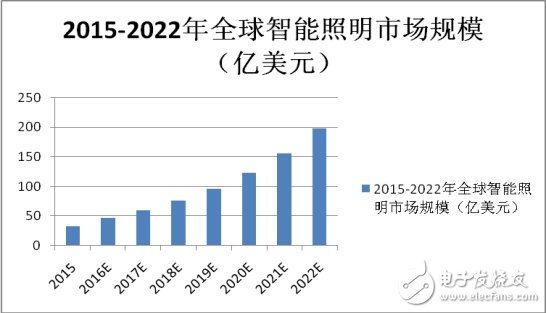 解決這些痛點，智能照明才能真正普及