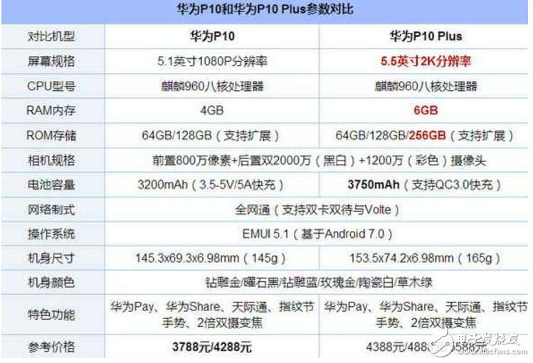 iPhone6S Plus、華為P10對比評測:iPhone6S Plus、華為P10買那個好?iPhone6S Plus“暴跌”至比華為P10還便宜幾百,好糾結(jié)