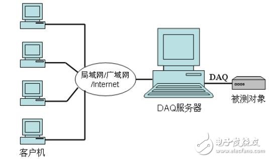 LabVIEW與收據(jù)采集，虛擬儀器簡介