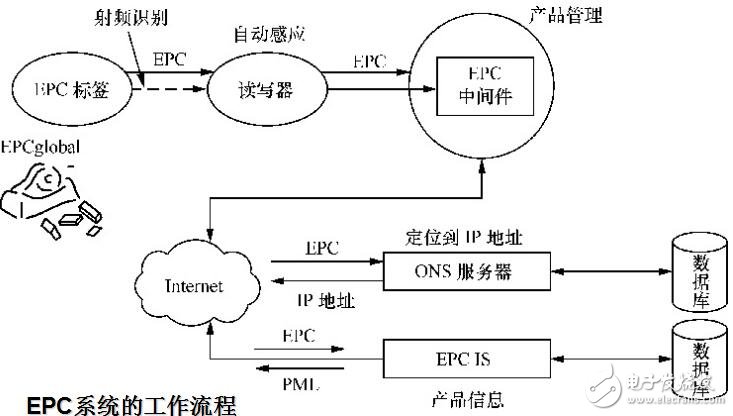 RFID標準化現(xiàn)狀,ZigBee技術(shù)概述