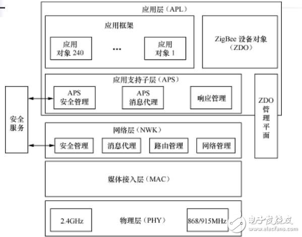 RFID標準化現(xiàn)狀,ZigBee技術(shù)概述