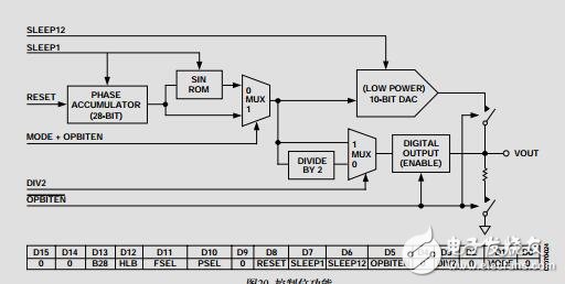 低功耗、8.5mW、2.3V至5.5V可編程波形發(fā)生器