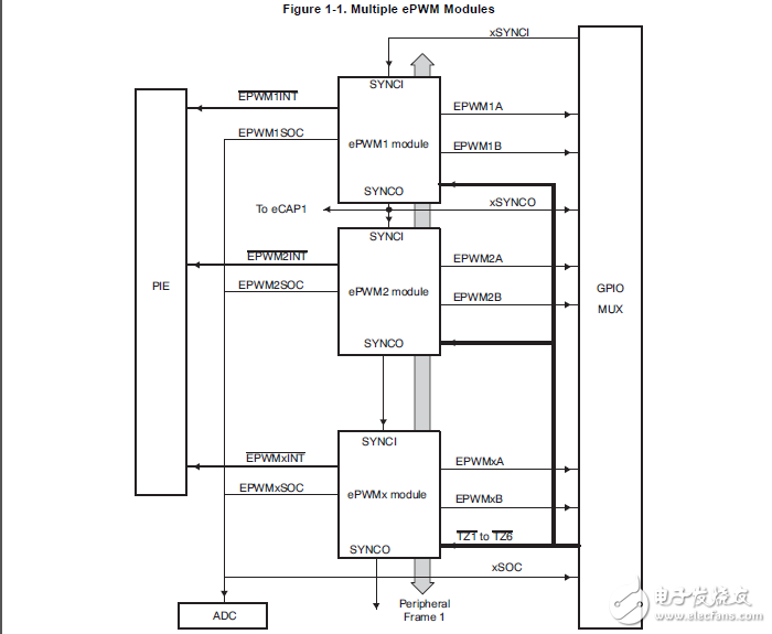 tms320x280x2801x2804x增強脈沖脈寬調制器（EPWM）模塊