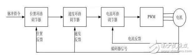 伺服驅(qū)動器的工作原理及其控制方式
