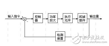 什么是伺服驅(qū)動系統(tǒng)？伺服驅(qū)動系統(tǒng)的基本概念及其組成分類