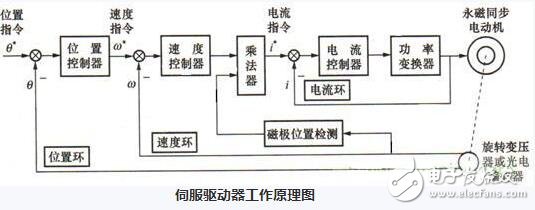 伺服驅(qū)動器的工作模式與伺服驅(qū)動器的測試方法