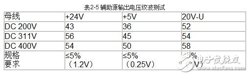 伺服驅(qū)動器的工作模式與伺服驅(qū)動器的測試方法
