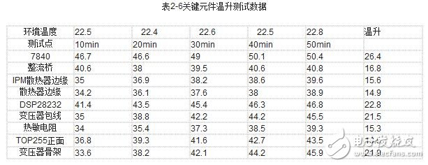 伺服驅(qū)動器的工作模式與伺服驅(qū)動器的測試方法