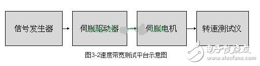 伺服驅(qū)動器的工作模式與伺服驅(qū)動器的測試方法