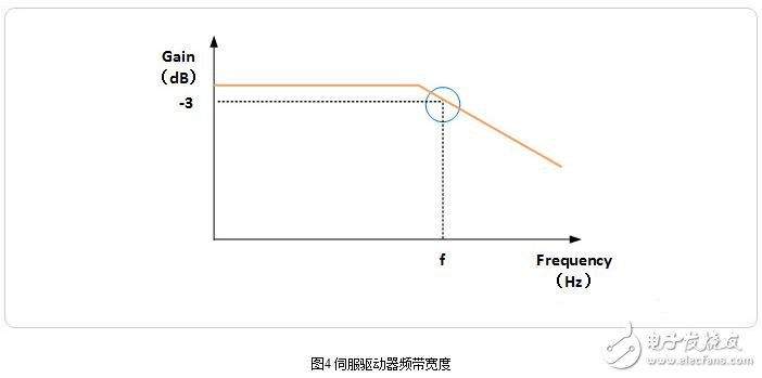 伺服驅(qū)動器的相關參數(shù)設置與伺服驅(qū)動器頻帶寬度測試