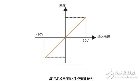 伺服驅(qū)動器的相關參數(shù)設置與伺服驅(qū)動器頻帶寬度測試