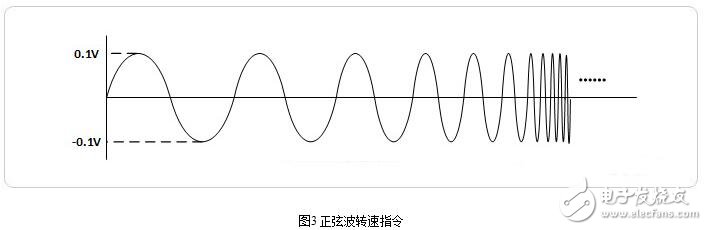 伺服驅(qū)動器的相關參數(shù)設置與伺服驅(qū)動器頻帶寬度測試