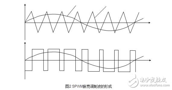 交流伺服電機的變頻調(diào)速解析，交流伺服電機的SPWM變頻調(diào)速