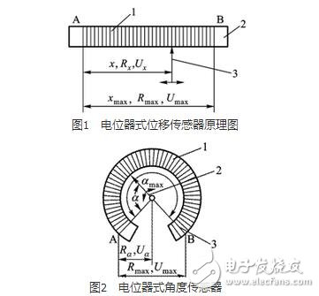 　由于測(cè)量領(lǐng)域的不同，電位器結(jié)構(gòu)及材料選擇有所不同。但是其基本結(jié)構(gòu)是相近的。電位器通常都是由骨架、電阻元件及活動(dòng)電刷組成。常用的線繞式電位器的電阻元件由金屬電阻絲繞成。