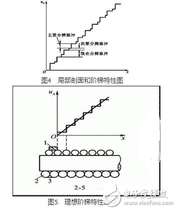 　由于測(cè)量領(lǐng)域的不同，電位器結(jié)構(gòu)及材料選擇有所不同。但是其基本結(jié)構(gòu)是相近的。電位器通常都是由骨架、電阻元件及活動(dòng)電刷組成。常用的線繞式電位器的電阻元件由金屬電阻絲繞成。