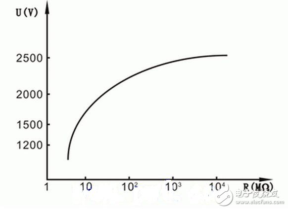 將”L”、“E”端子短接，流過電流線圈L1的電流最大。指針按逆時針方向轉(zhuǎn)到最大位置，此位置應是“0”值位置。當“L”、“E”端子間開路時，電流線圈L1中沒有電流流過，只有電壓線圈L2中有電流流過，于是指針按順時針方向轉(zhuǎn)到最大位置，并指“∞”，即被測電阻RX為無窮大。這種方法在現(xiàn)場可用于簡單判斷兆歐表正常與否。注意短接“L”、“E”端子的時間不宜很長。