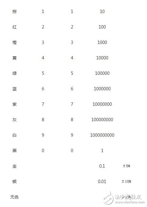 拿到色環(huán)電阻要把最靠近電阻端部的那一環(huán)認(rèn)為第一環(huán)，否則會(huì)讀反，如三個(gè)環(huán)分別是紅橙黃，正確讀是230000歐，若反看成黃橙紅，則為4300歐，對(duì)色環(huán)不大熟悉者，建議萬用表鑒別加以證實(shí)。