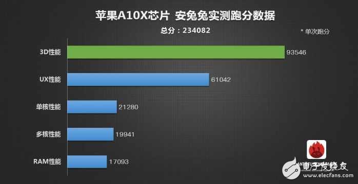 蘋(píng)果A10X安兔兔跑分23萬(wàn)：驍龍835被秒成渣渣